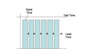 Learn How To Calculate Takt Time Cycle Time And Lead Time