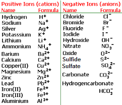 How To Write Balance Word Symbol Chemical Equations