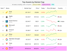 In the cryptocurrency world, bitcoin has consistently held the top spot when it comes to overall market capitalization; Bitcoin Is Now Worth Half Of All Silver In The World Laptrinhx