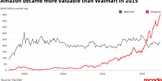 Stock analysis by zacks investment research inc. Amazon S Epic 20 Year Run As A Public Company Explained In Five Charts Vox