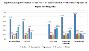 Poll Summary Palestinian Israeli Pulse Pcpsr