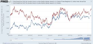 gold price hits summer 2016 high vs mnuchins weak dollar