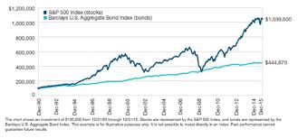 Stocks Vs Bonds Chart Pay Prudential Online