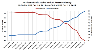 At 200 Mph Hurricane Patricia Is Now The Strongest Tropical