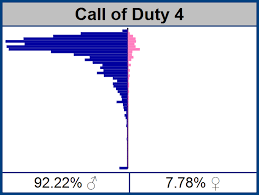 Facebook Casual Game Demographics