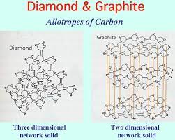Diamond Graphite Are Allotropes Of Carbon Chemistry Science Resources Chemistry Art