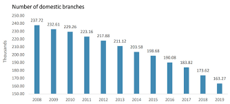 One of the older banks in china, ccb was founded in 1954. Banking In Europe Banks And Bank Branches Continue To Decline Retail Fcl