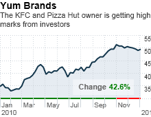 Emerging Markets Are Hot Place Your Bets Feb 1 2011