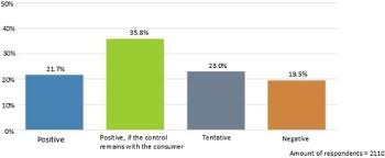 Learn more about appliance standards and how manufacturers can comply. Consumer Viewpoint On A New Kind Of Energy Market Sciencedirect