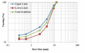 Design output of the truss members, battens, connections, specificatino and wall plates, anchors, bracings, truss accessories, splicing and stiffeners where related to the analysis shall. Aggregate Particle Size Distribution Sma 14 Download Scientific Diagram