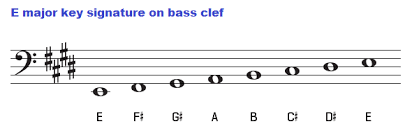 chords in the key of e