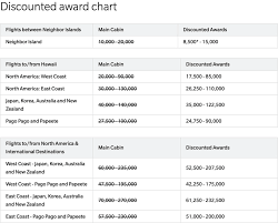 Hawaiian Airlines Converts To Dynamic Award Pricing