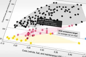 Study Low Emissions Vehicles Are Less Expensive Overall