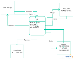 Online Order System For Amazon Data Flow Diagram Flow Diagram Example Diagram