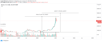 Btc started 2021 above $35,000 before dipping to around $32,000 for support. Bitcoin Price Will Hit 100 000 By April 2021 Suggests Historical Data