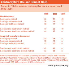 Learn vocabulary, terms and more with flashcards, games and other study tools. Unintended Pregnancy And Unsafe Abortion In The Philippines Context And Consequences Guttmacher Institute