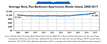 How Much Does It Cost To Rent An Apartment In Ri Rhode