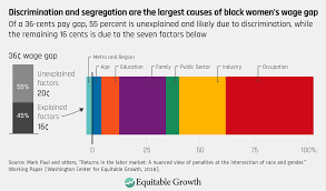 How Workplace Segregation Fosters Wage Discrimination For African American Women Equitable Growth