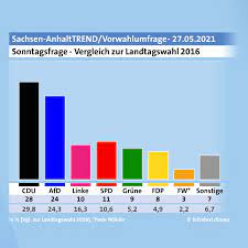 Die grünen erhielten bei der wahl zwischen 6 und 6,5 prozent. Sachsen Anhalt Schwarz Rot Grun Hatte Mehrheit Tagesschau De