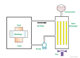 Get free shipping on qualified oil forced air furnaces or buy online pick up in store today in the heating, venting & cooling department. Cooling Of Transformer And Methods Of Cooling Circuit Globe