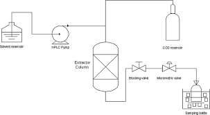 Becoming familiar with its theory and correct use are essential to successful completion of many organic experiments. Optimization And Economic Evaluation Of Pressurized Liquid Extraction Of Phenolic Compounds From Jabuticaba Skins Sciencedirect