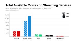 Need a subscription to the premium tier, which contains ads, for $4.99 a month. Netflix Revenue And Usage Statistics 2020 Business Of Apps