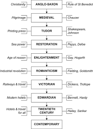 Literary Movements Timeline British Google Search Teaching Literature History Of English Literature Teaching British Literature