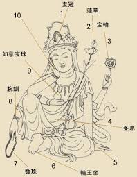 Nyo Irin Kannon Chart Main Attributes Iconography Buddhism Japanese Buddhism Buddhism Art