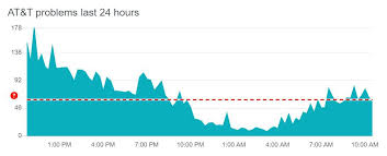 Trouble with the tv, mobile phone issues or is the internet down? Is At T Down Or Is It Just You