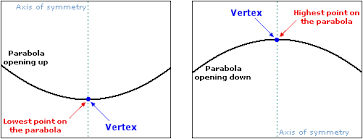 How to check for symmetry. Axis Of Symmetry Parabola