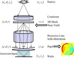 Computational lithography (also known as computational scaling ) is the set of mathematical and algorithmic approaches designed to improve the resolution achievable through photolithography. Osa Multiple Field Point Pupil Wavefront Optimization In Computational Lithography