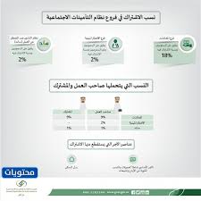 موعد وتفاصيل إيداع صرف معاشات التأمينات الاجتماعية للمتقاعدين والمتعطلين عن العمل 1441\2020. ÙƒÙ… Ù†Ø³Ø¨Ø© Ø§Ù„ØªØ§Ù…ÙŠÙ†Ø§Øª Ø§Ù„Ø§Ø¬ØªÙ…Ø§Ø¹ÙŠØ© Ù…Ù† Ø§Ù„Ø±Ø§ØªØ¨ Ù„Ù„Ø³Ø¹ÙˆØ¯ÙŠÙŠÙ† ÙˆØ§Ù„Ø£Ø¬Ø§Ù†Ø¨ 2021 Ù…ÙˆÙ‚Ø¹ Ù…Ø­ØªÙˆÙŠØ§Øª