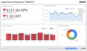 Download ($10) project timeline and quality kpis sections are very important for investors. Kpi Dashboard Supply Chain Dashboard Examples Klipfolio
