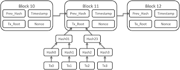 Each block contains a record of a change or transaction that is locked in chronological what may sound unwieldy and rigid in an era of fluid technology is useful for just that reason: Datei Bitcoin Block Data Png Wikipedia