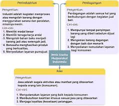 Selanjutnya bersama seluruh temanmu di kelas hitunglah jumlah jenis usaha yang sudah diidentifikasi tulislah hasilnya dalam tabel berikut. Lengkap Kunci Jawaban Halaman 31 32 33 34 Tema 8 Kelas 5 Buku Siswa Tematik Sd Pembelajaran 4 Pojok Edukasi