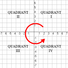 The quadrant diagram has achieved the status of an intellectual farce. Quadrants