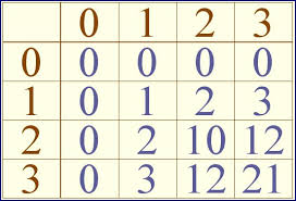 No 2535 Times Tables