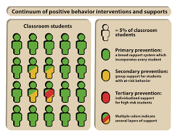 Pbis Continuum Visual Representation School Wide Positive Behavior Support School Wide Positive Behavior Positive Behavior Intervention