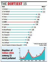 14 of worlds 15 most polluted cities in india delhi news