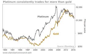 why you should invest in platinum over gold