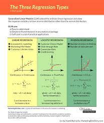Linear Regression Vs Logistic Regression Vs Poisson Regression Marketing Distillery Data Science Learning Data Science Logistic Regression