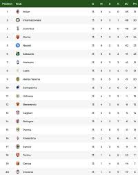Klasmenligaitalia.com hadir di sini sebagai situs berita bola yang mengulas semua perkembangan sepakbola liga italia seperti berita bola, prediksi skor bola, jadwal pertandingan, hasil pertandingan maupun top skor sementara. Klasemen Liga Italia Ac Milan Teratas Inter Kedua