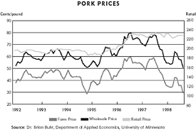 How Much Should Pork Prices Drop Federal Reserve Bank Of