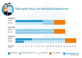 Du kannst 24 monate elternzeit nehmen, auch wenn dein mann keine elternzeit nimmt. Elterngeld Beantragen Was Ist Beim Antrag Wichtig Die Bayerische