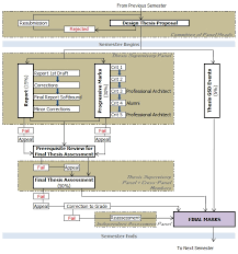 Thesis Flow