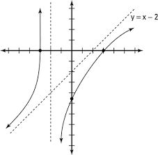 In analytic geometry, an asymptote (/ˈæsɪmptoʊt/) of a curve is a line such that the distance between the curve and the line approaches zero as one or both of the x or y coordinates tends to infinity. How To Graph A Rational Function When The Numerator Has The Higher Degree Dummies