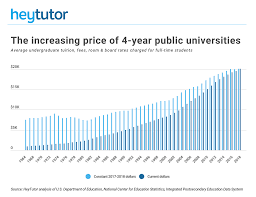 Tuition costs of colleges and universities. States With The Most And Least Expensive College Tuition