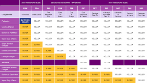 Overall we can say that the free carrier (fca) incoterms rule is well adapted for containerised goods as well as in cases, where the seller wants to limit the extent of his obligations in respect of international trade transactions. Incoterms 2010 Rules Quanterm Logistics