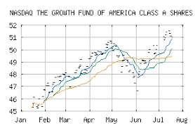 Free Trend Analysis Report For The Growth Fund Of America