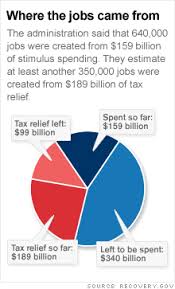 Stimulus Creates 640 000 Jobs White House Says Oct 30 2009
